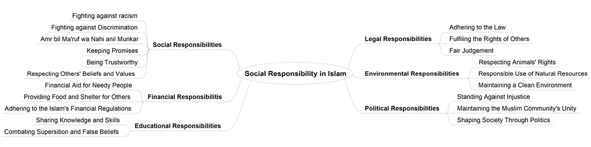 Social Responsibility in Islam